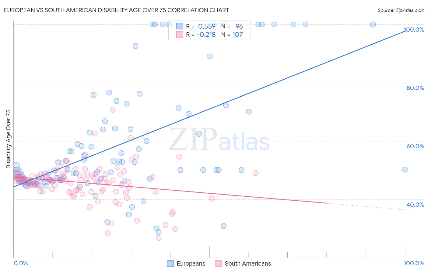 European vs South American Disability Age Over 75