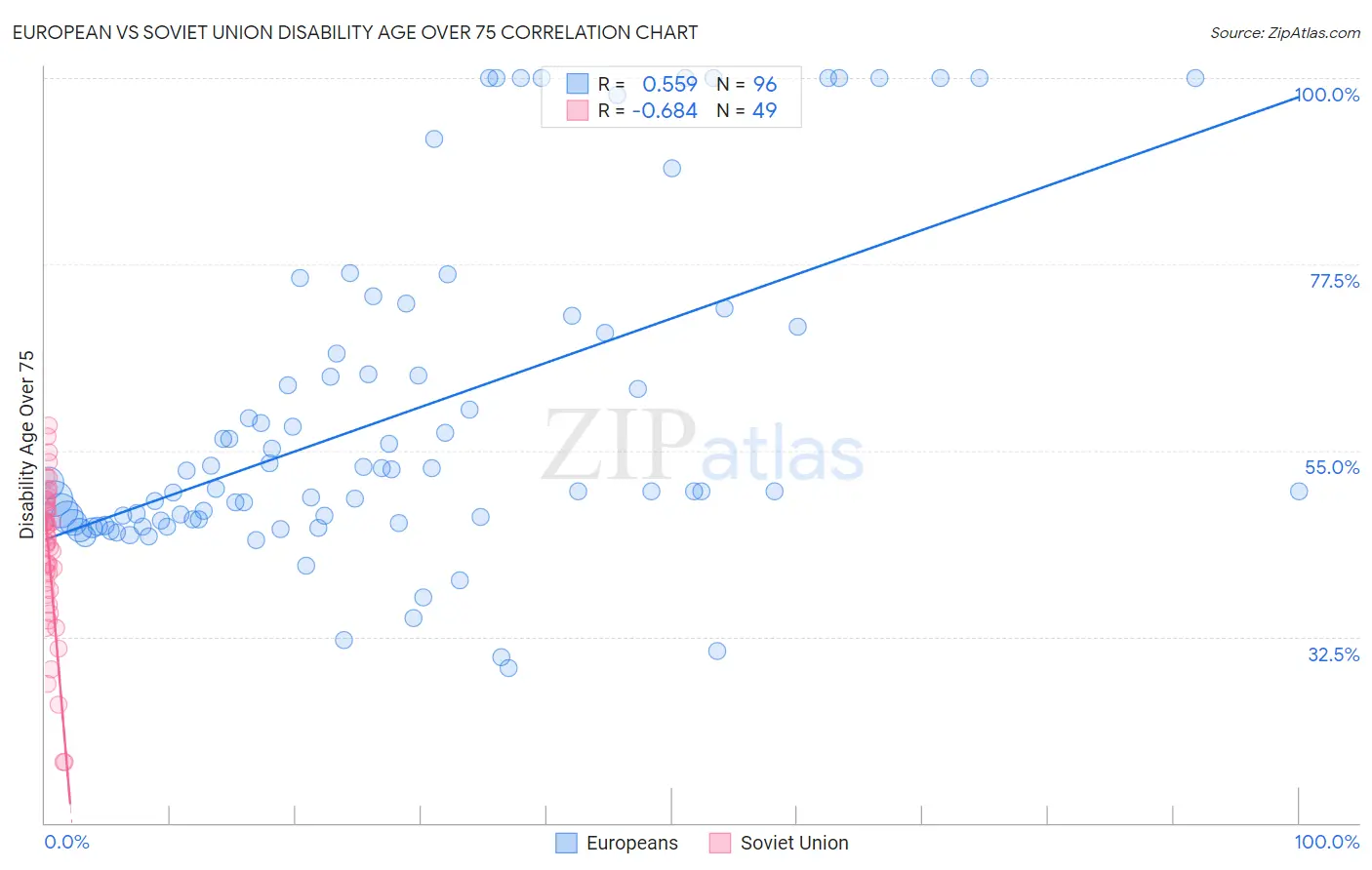 European vs Soviet Union Disability Age Over 75