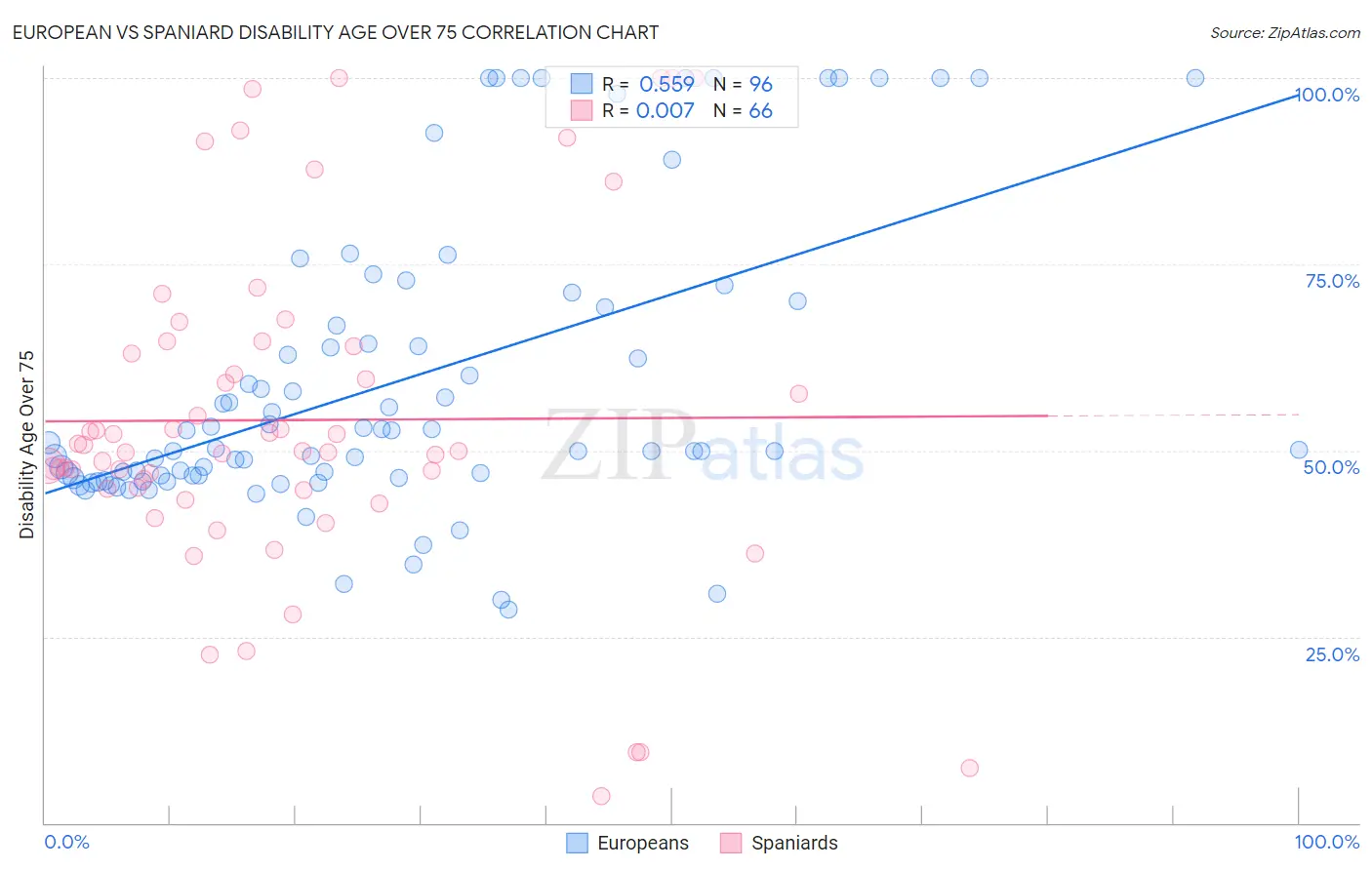 European vs Spaniard Disability Age Over 75