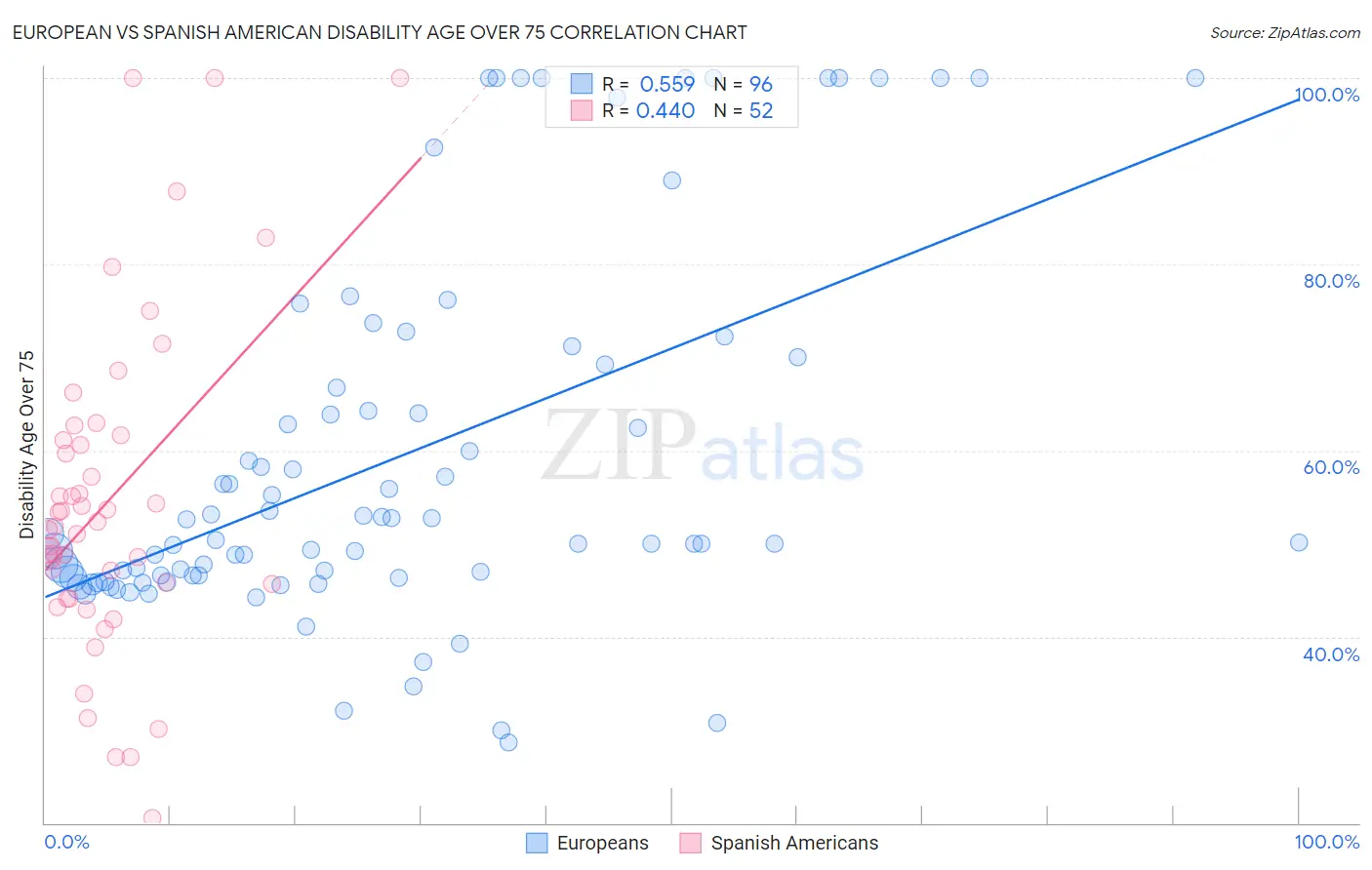 European vs Spanish American Disability Age Over 75