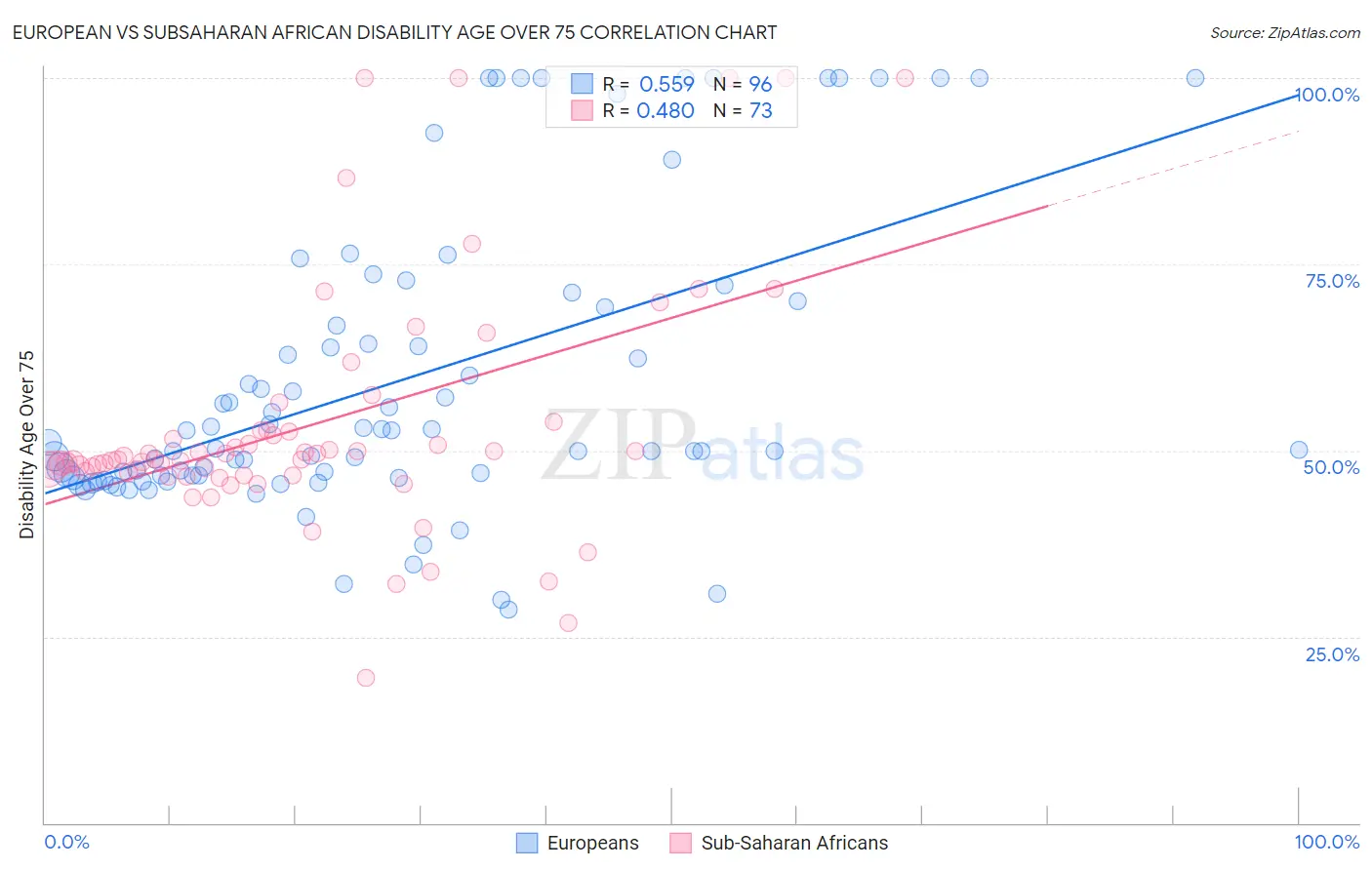 European vs Subsaharan African Disability Age Over 75