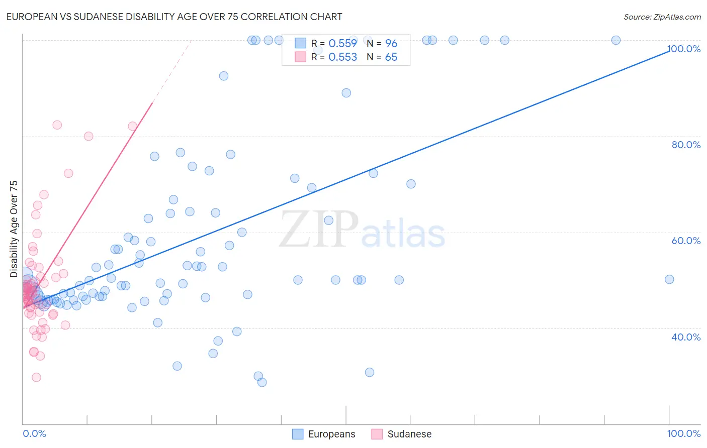 European vs Sudanese Disability Age Over 75