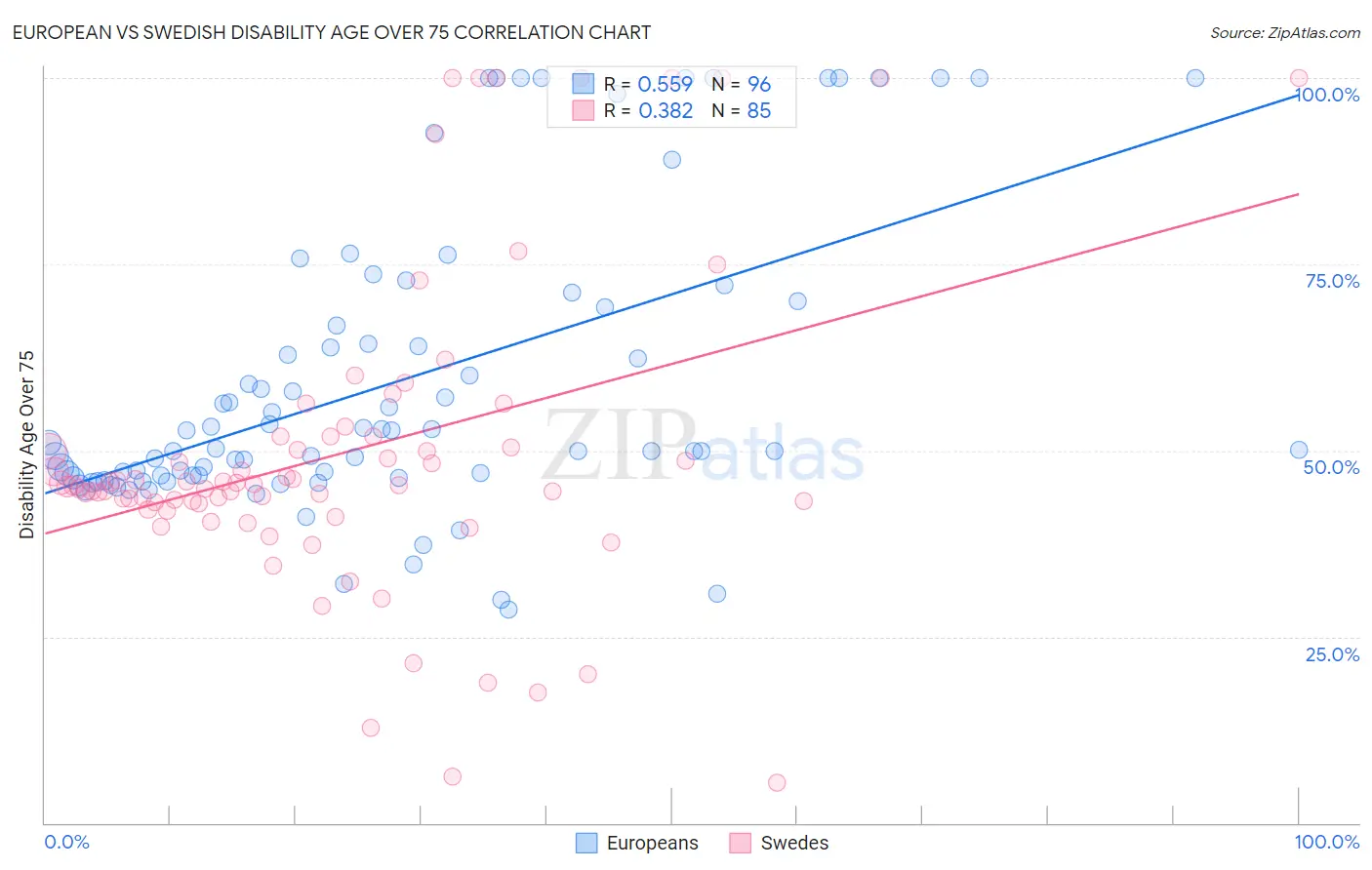 European vs Swedish Disability Age Over 75