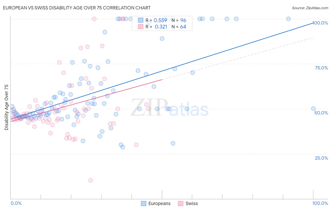 European vs Swiss Disability Age Over 75
