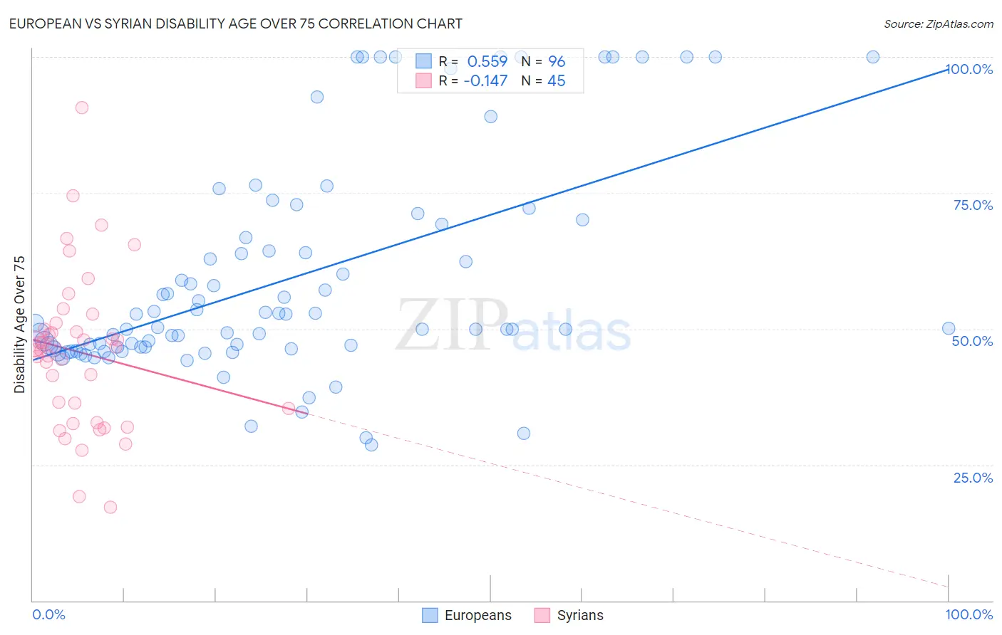 European vs Syrian Disability Age Over 75