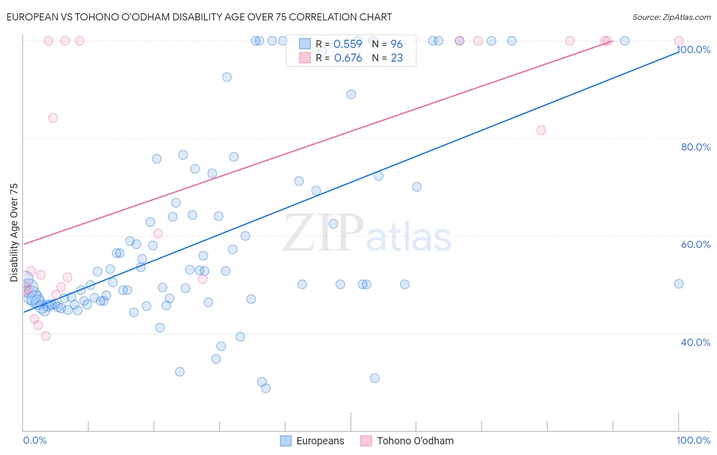 European vs Tohono O'odham Disability Age Over 75
