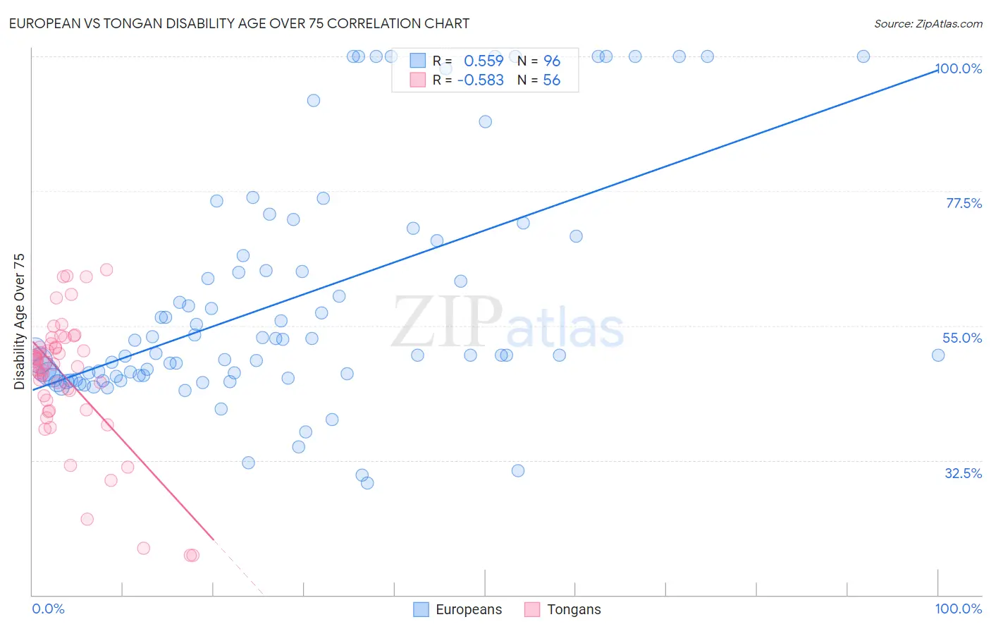 European vs Tongan Disability Age Over 75