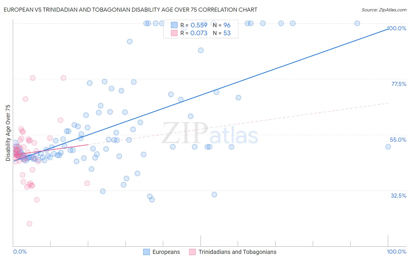 European vs Trinidadian and Tobagonian Disability Age Over 75