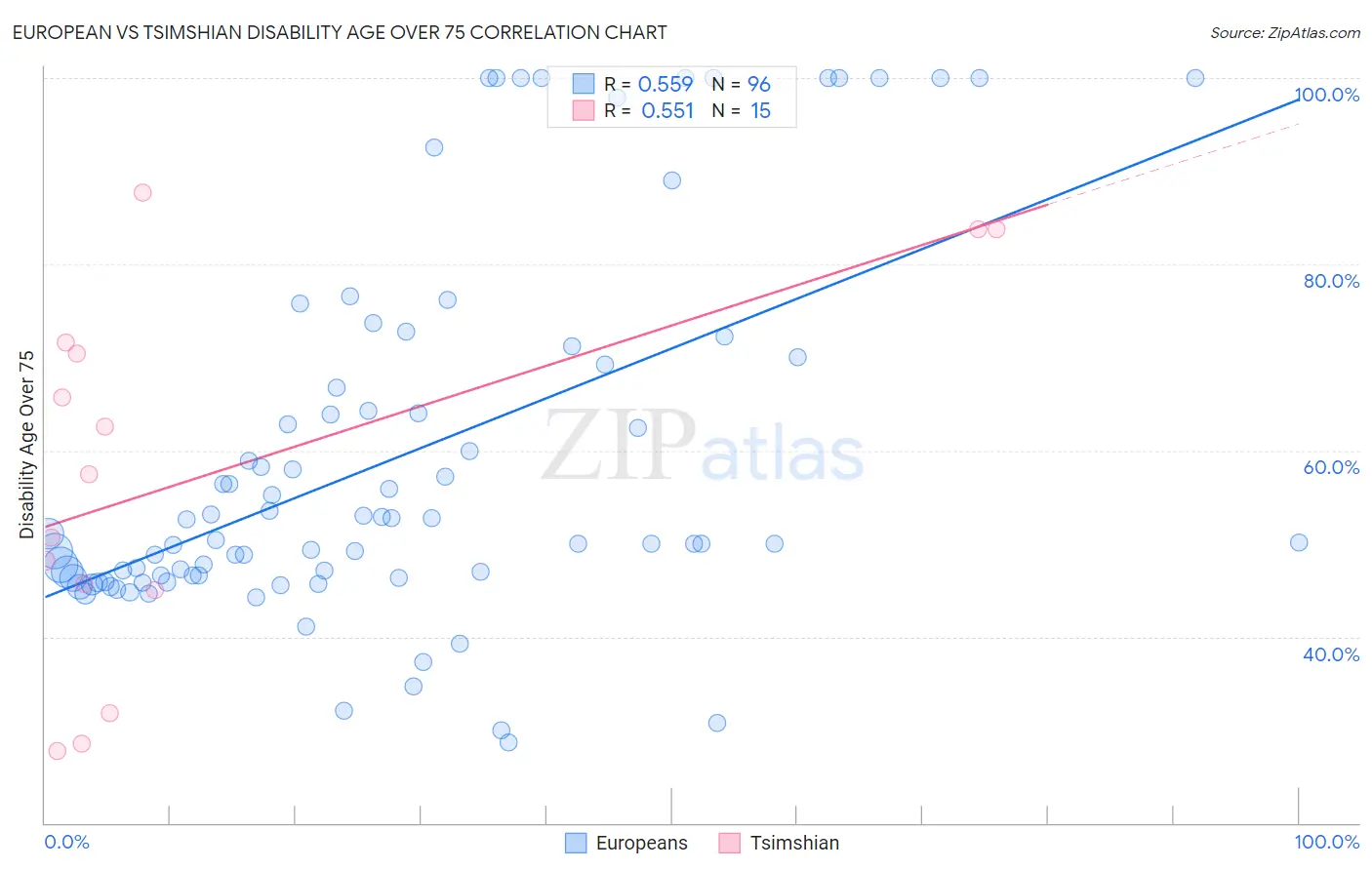 European vs Tsimshian Disability Age Over 75