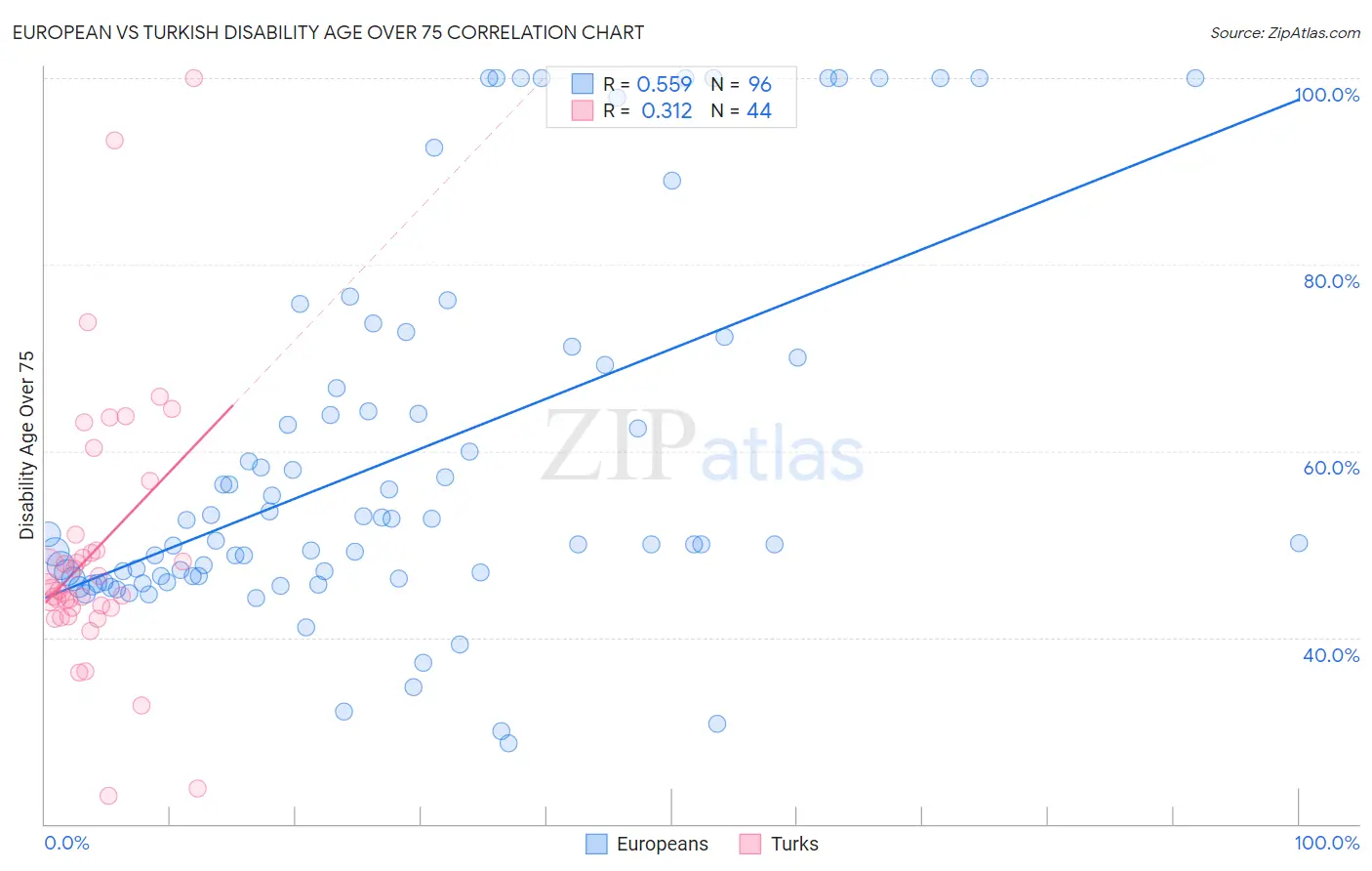European vs Turkish Disability Age Over 75