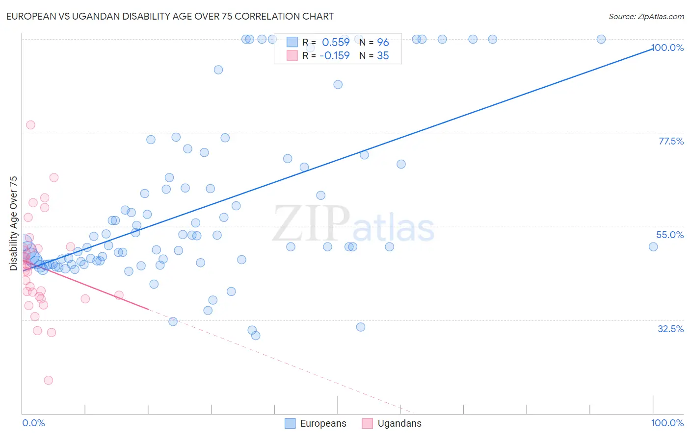European vs Ugandan Disability Age Over 75