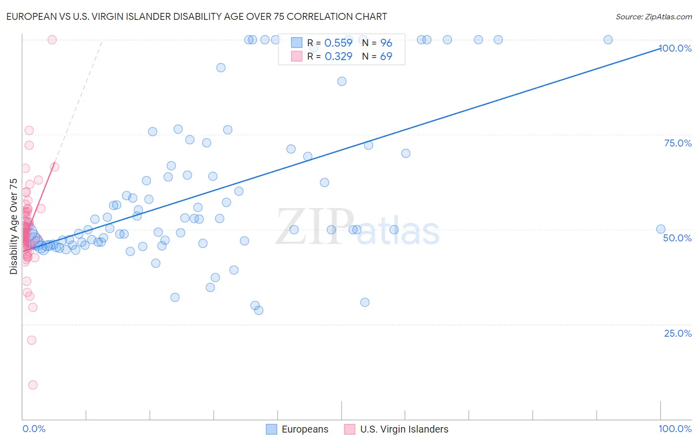 European vs U.S. Virgin Islander Disability Age Over 75