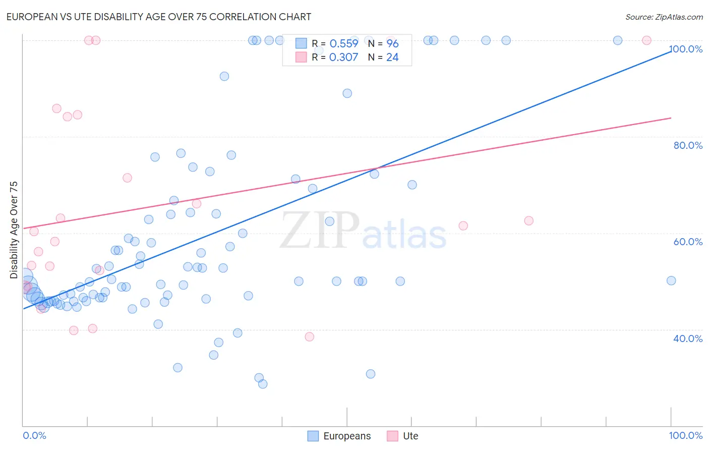 European vs Ute Disability Age Over 75