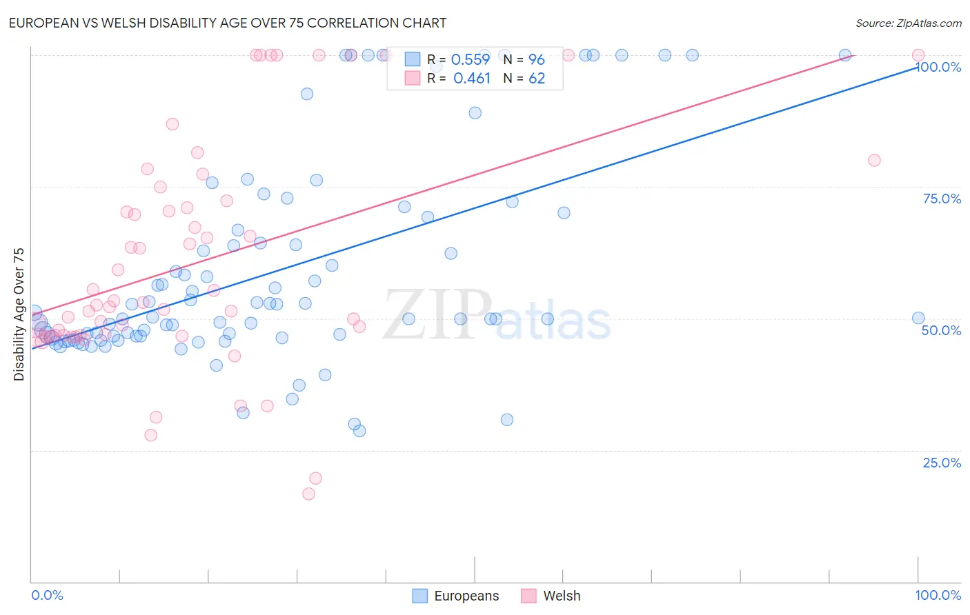 European vs Welsh Disability Age Over 75