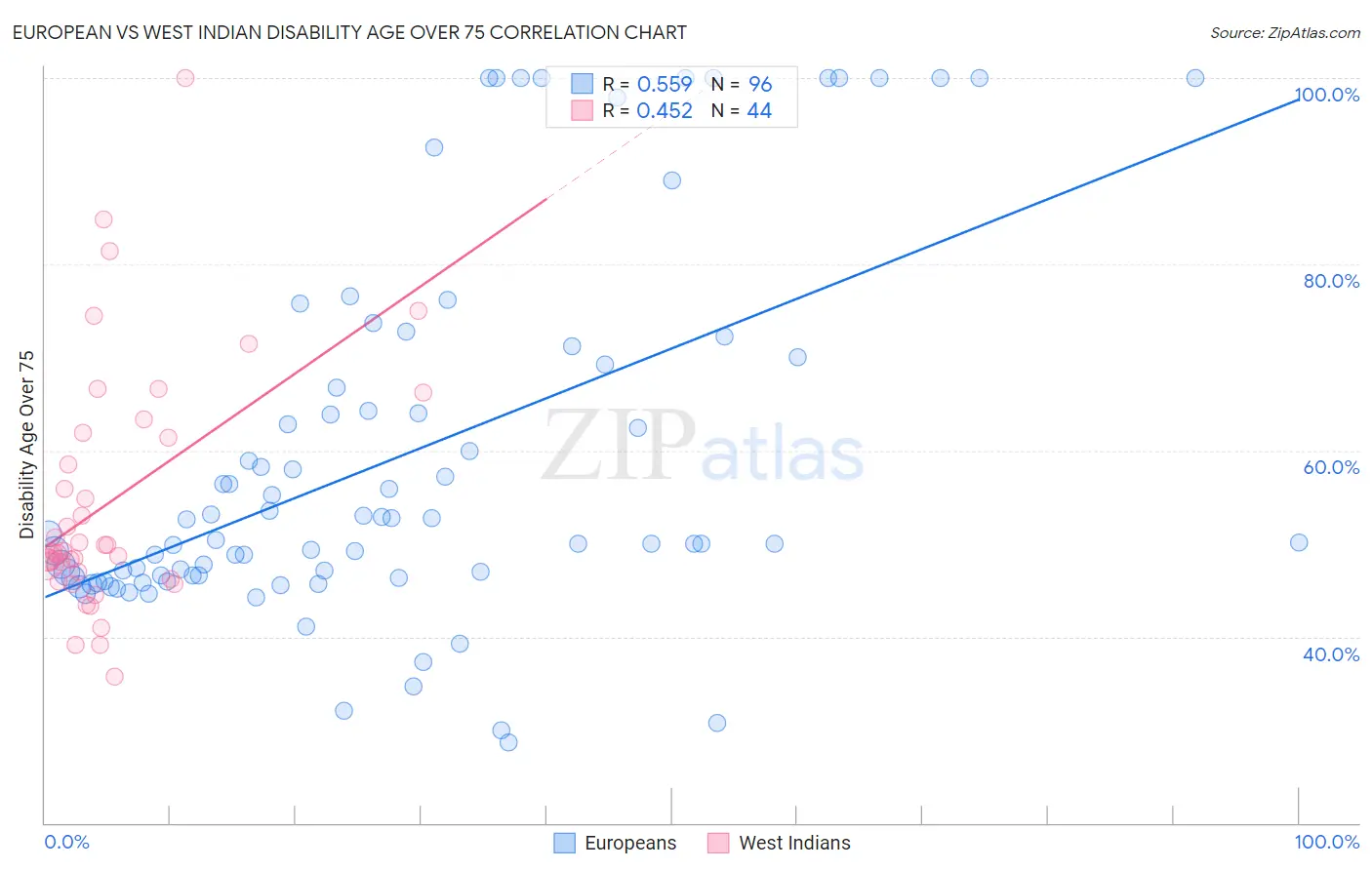 European vs West Indian Disability Age Over 75