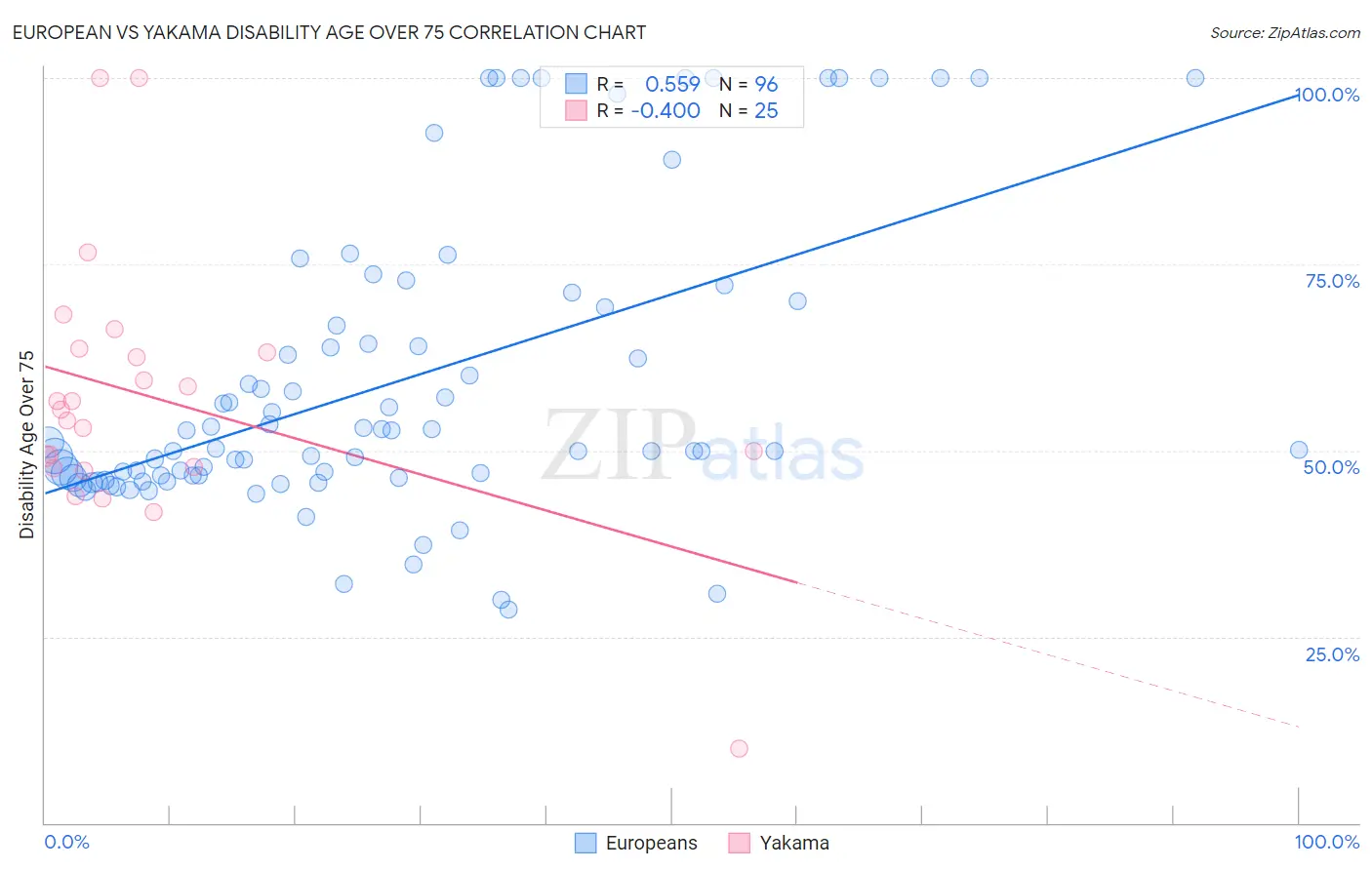 European vs Yakama Disability Age Over 75