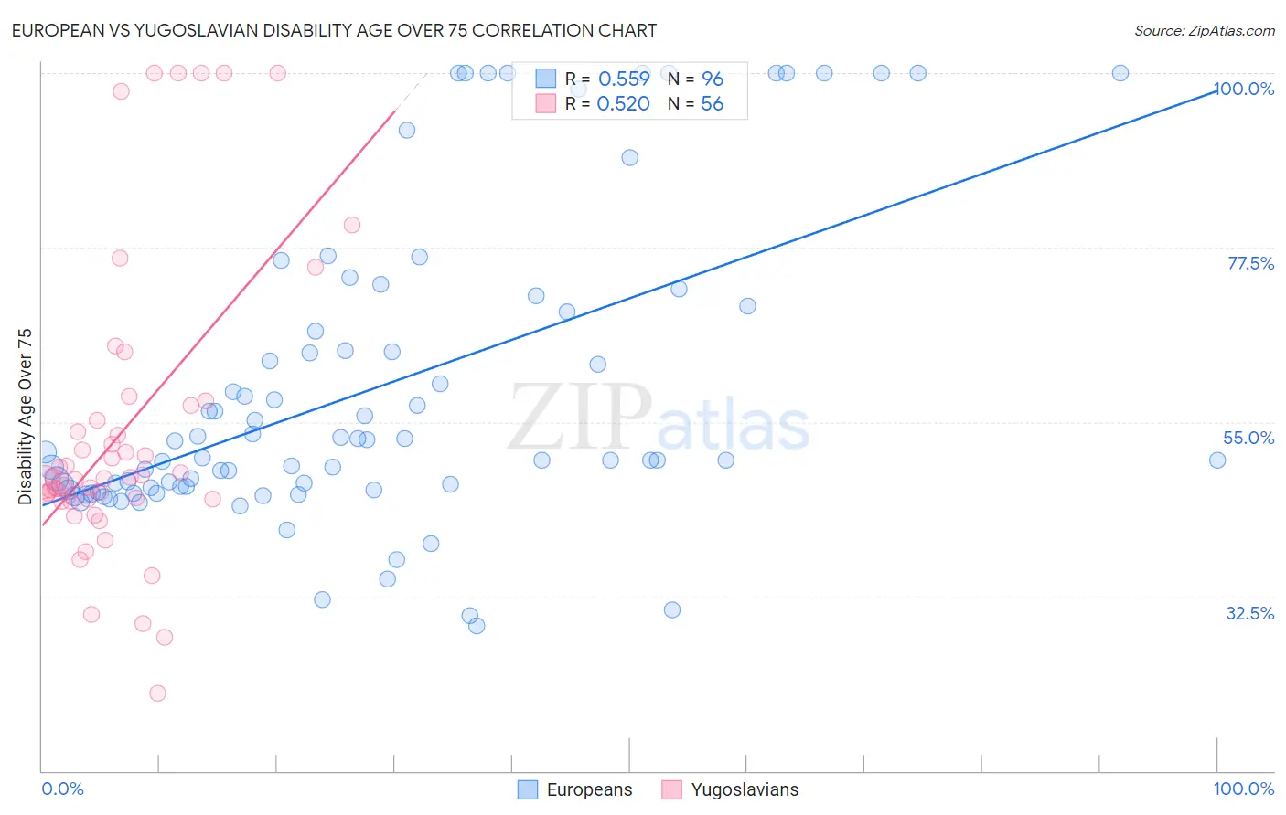 European vs Yugoslavian Disability Age Over 75