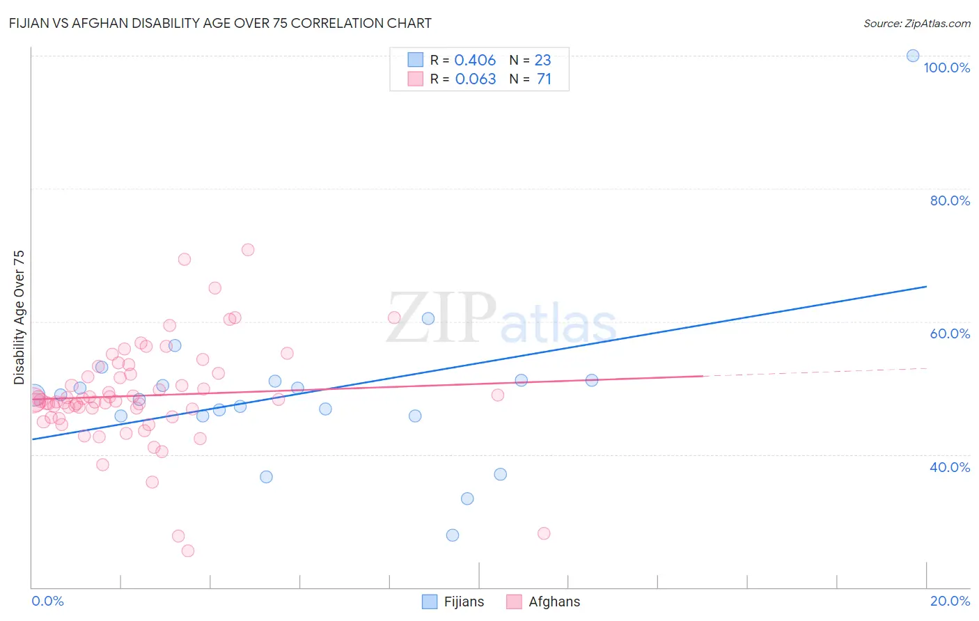 Fijian vs Afghan Disability Age Over 75