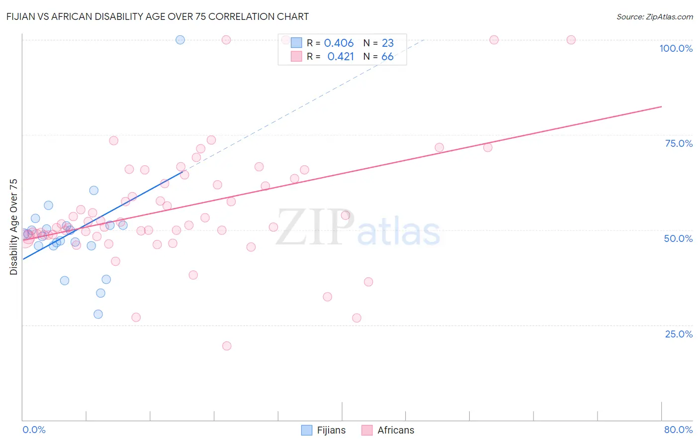 Fijian vs African Disability Age Over 75