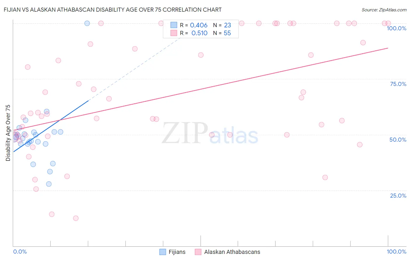 Fijian vs Alaskan Athabascan Disability Age Over 75