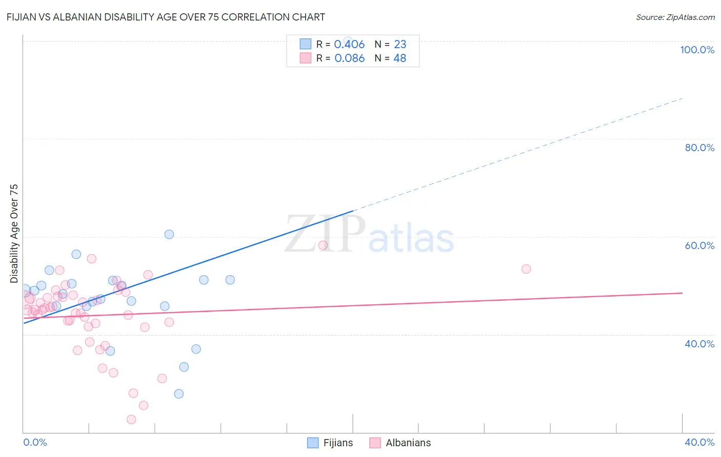 Fijian vs Albanian Disability Age Over 75