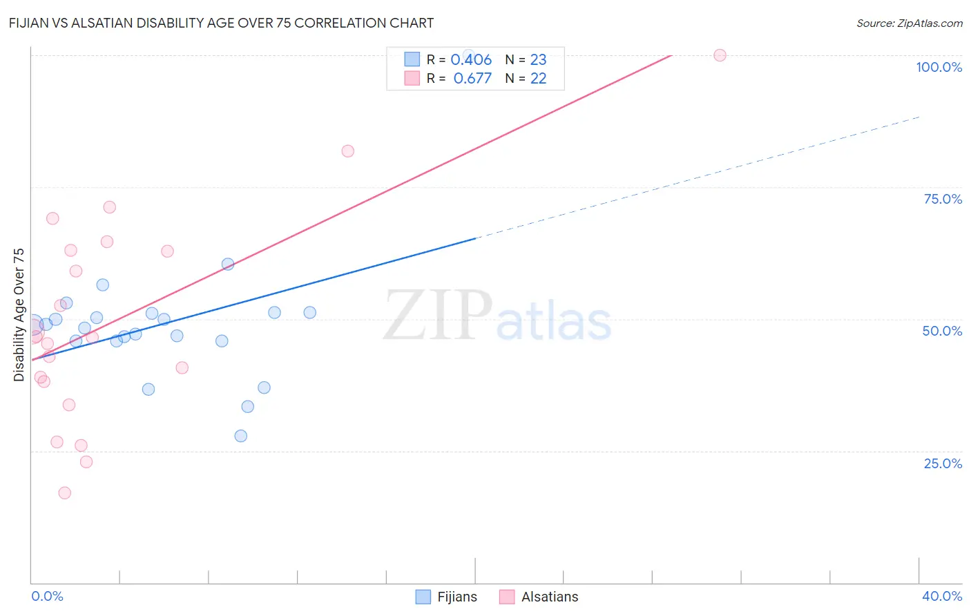 Fijian vs Alsatian Disability Age Over 75