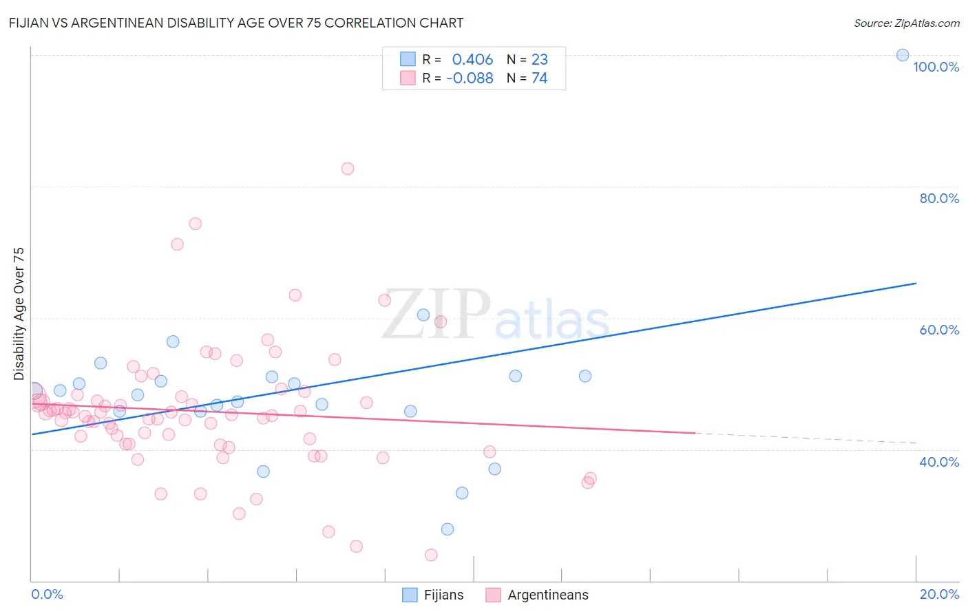 Fijian vs Argentinean Disability Age Over 75