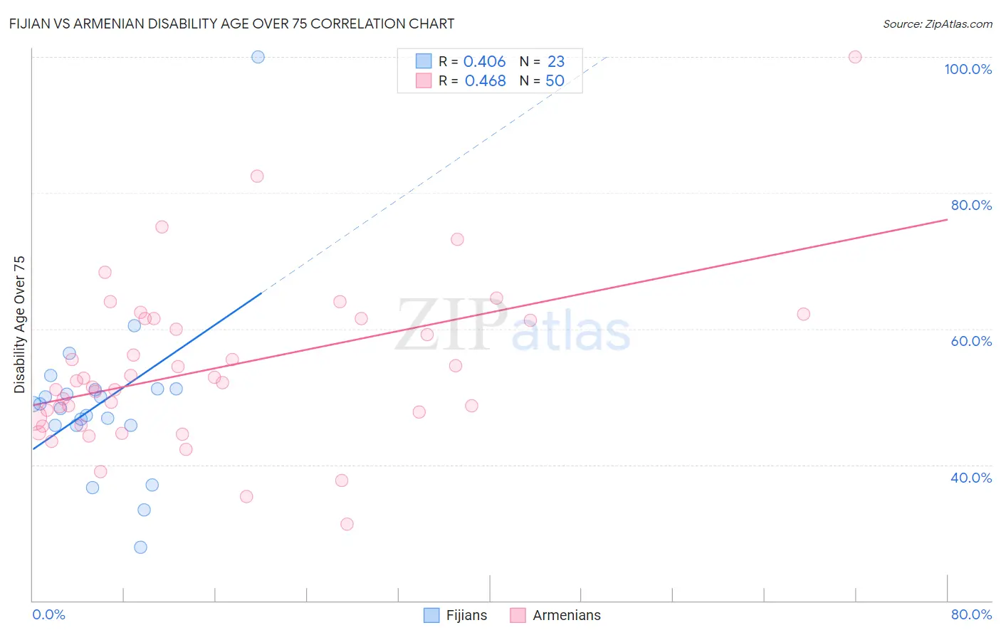 Fijian vs Armenian Disability Age Over 75