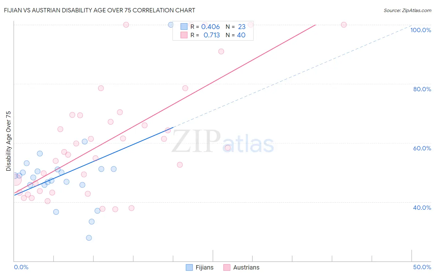 Fijian vs Austrian Disability Age Over 75