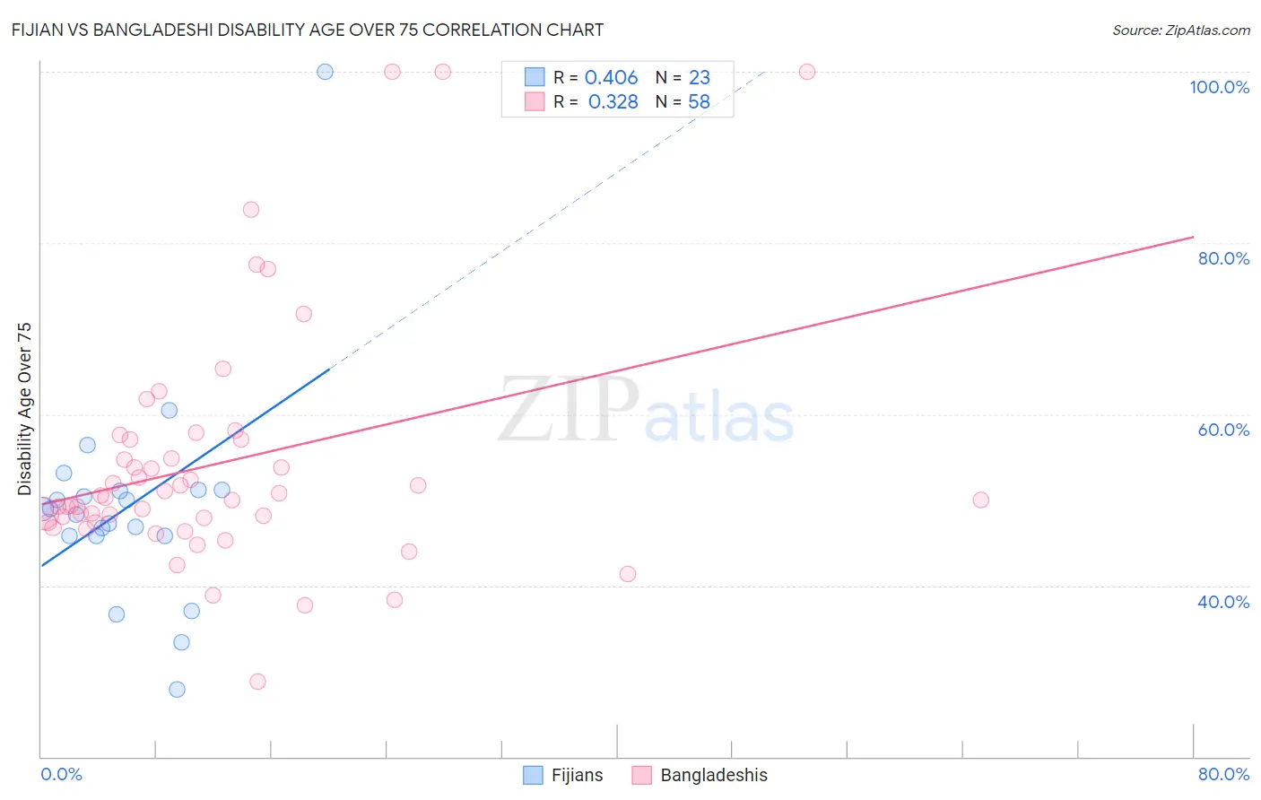 Fijian vs Bangladeshi Disability Age Over 75