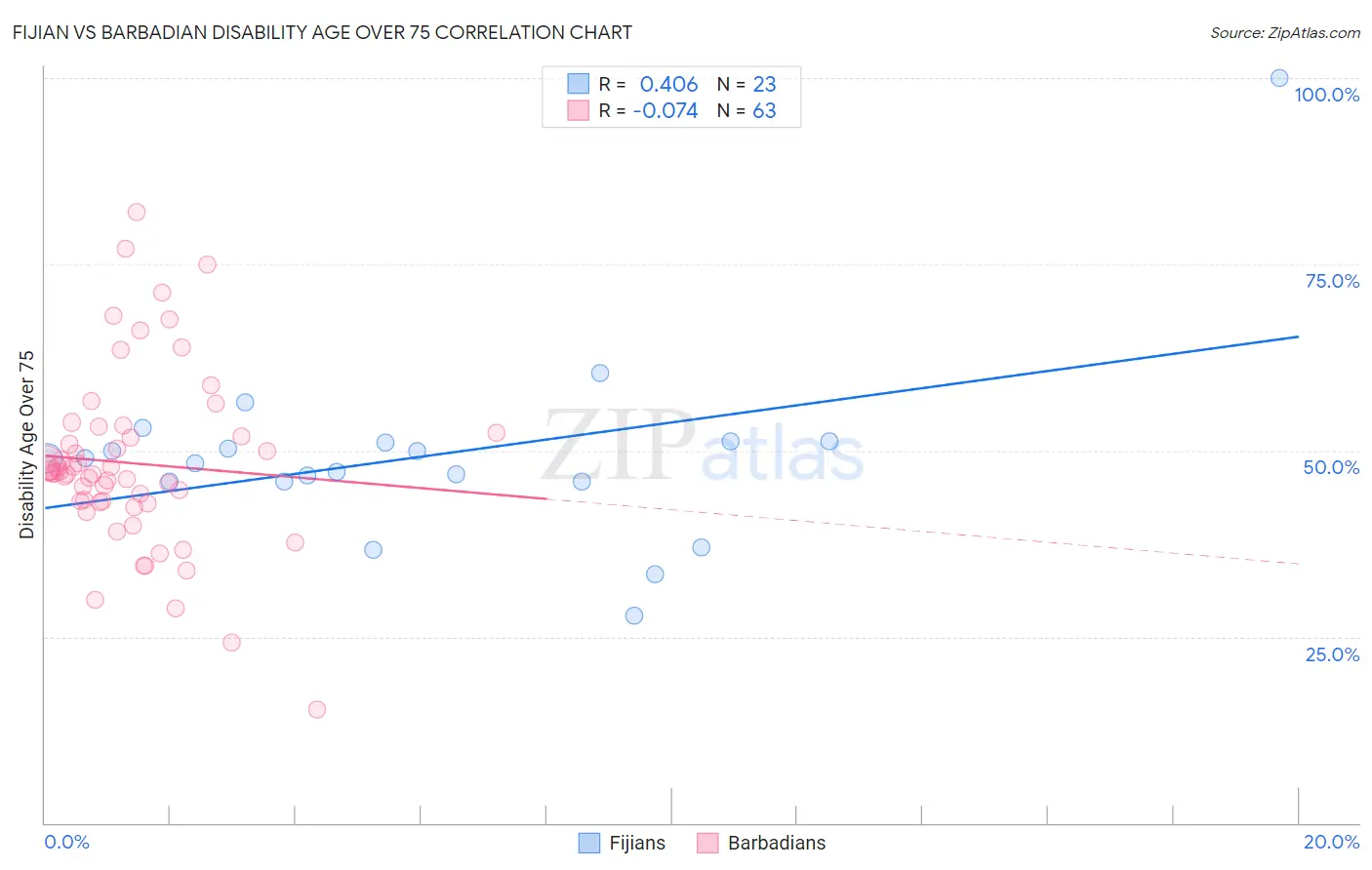 Fijian vs Barbadian Disability Age Over 75