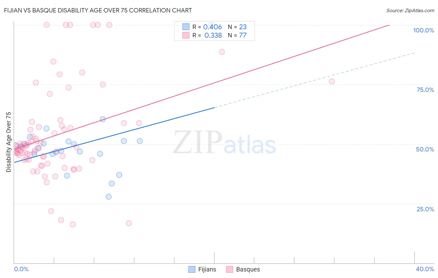 Fijian vs Basque Disability Age Over 75