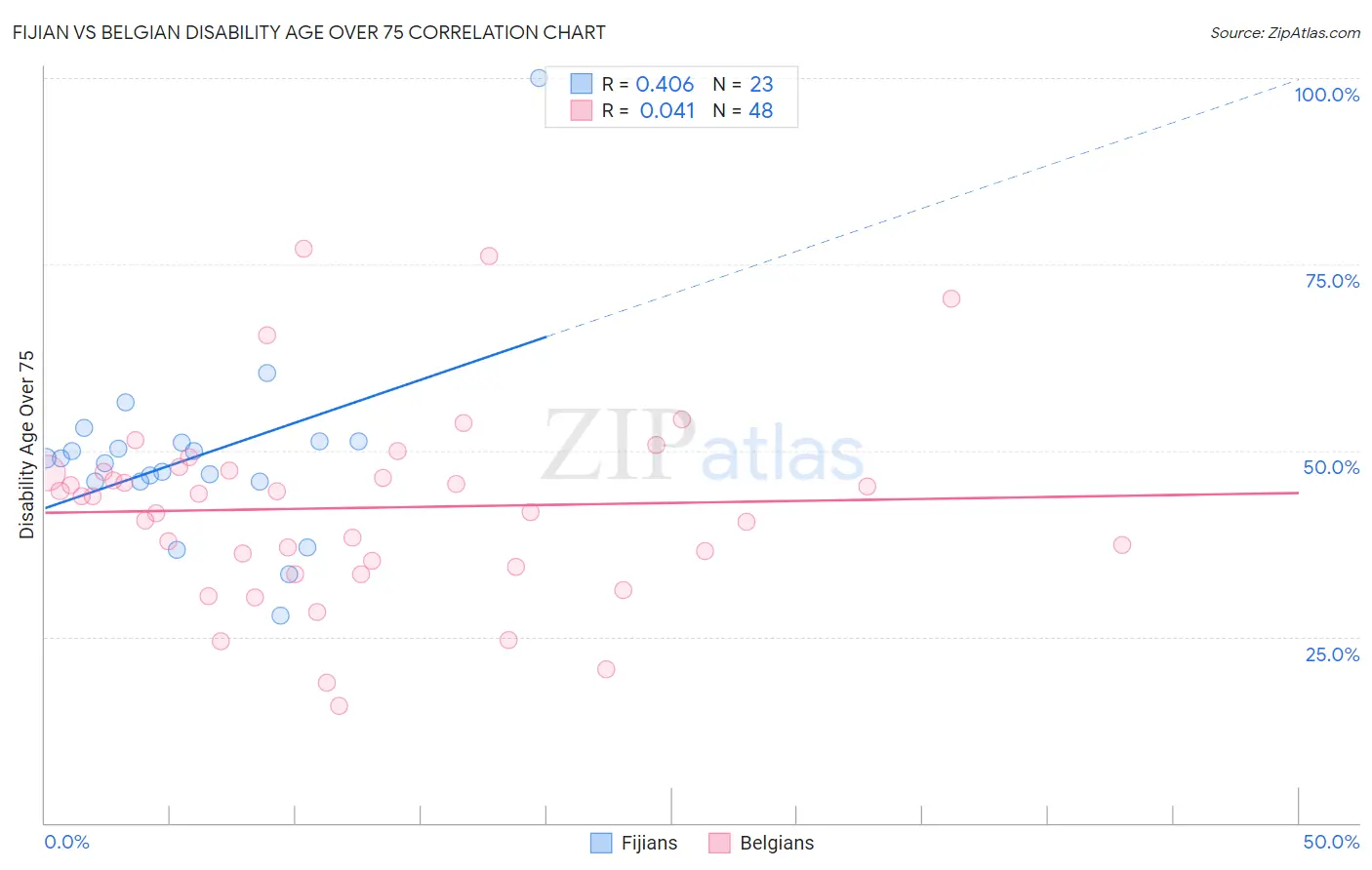 Fijian vs Belgian Disability Age Over 75