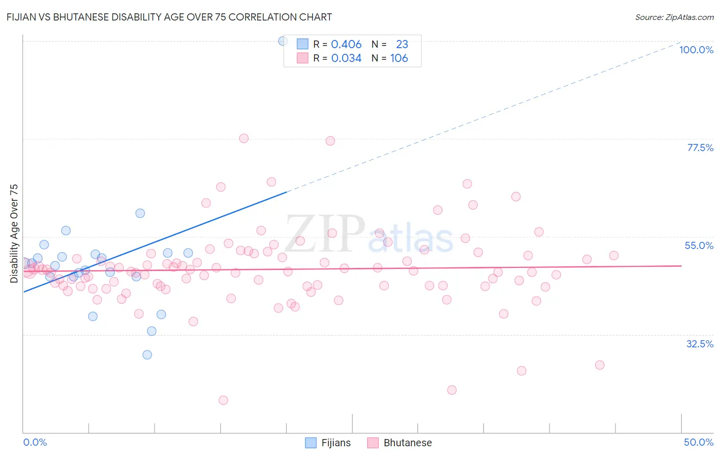 Fijian vs Bhutanese Disability Age Over 75
