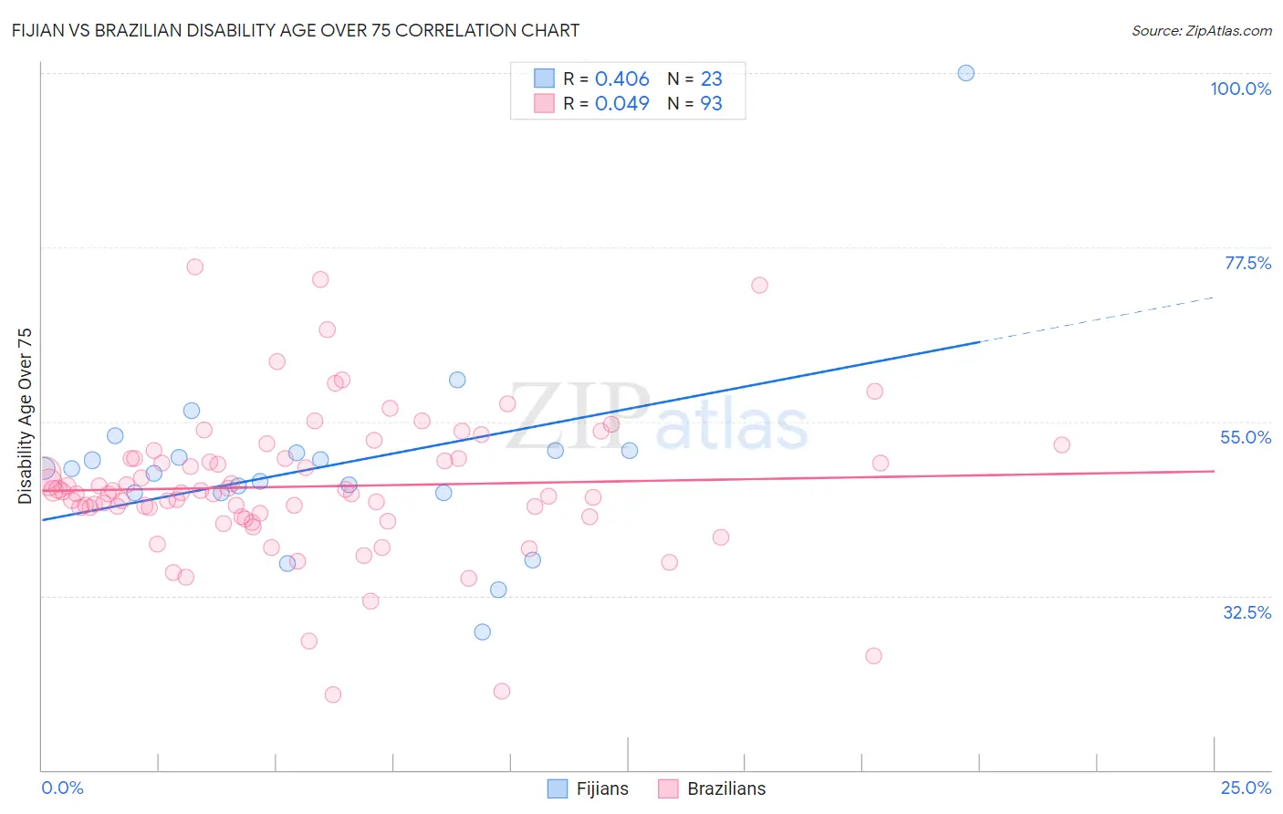 Fijian vs Brazilian Disability Age Over 75