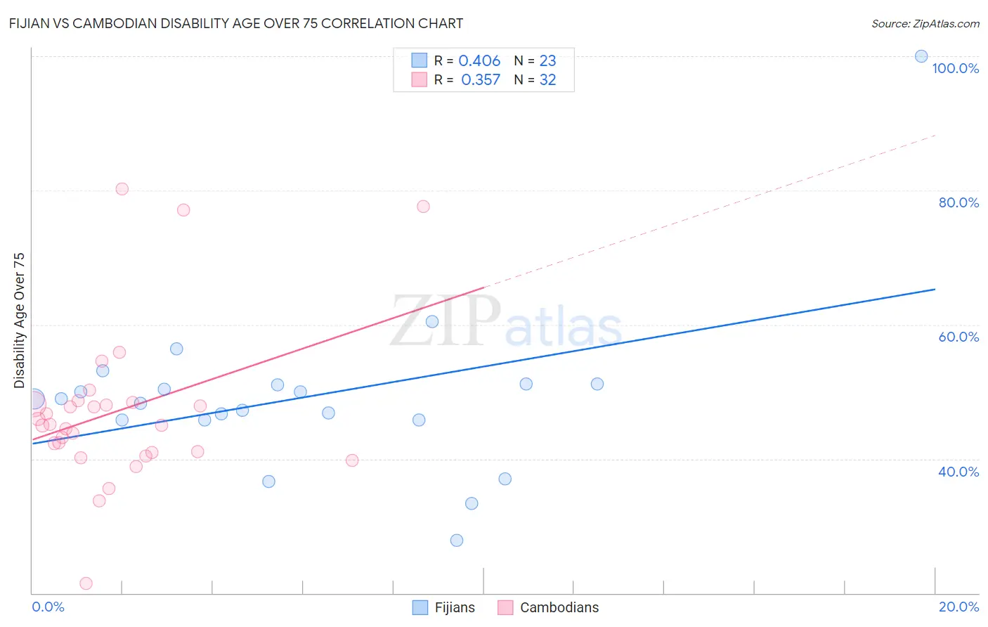 Fijian vs Cambodian Disability Age Over 75