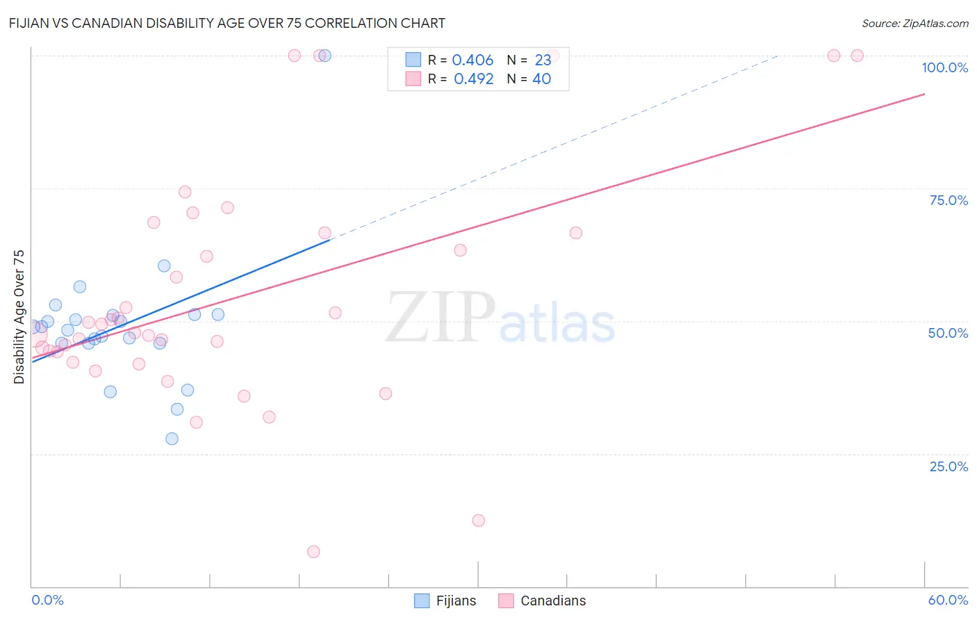 Fijian vs Canadian Disability Age Over 75