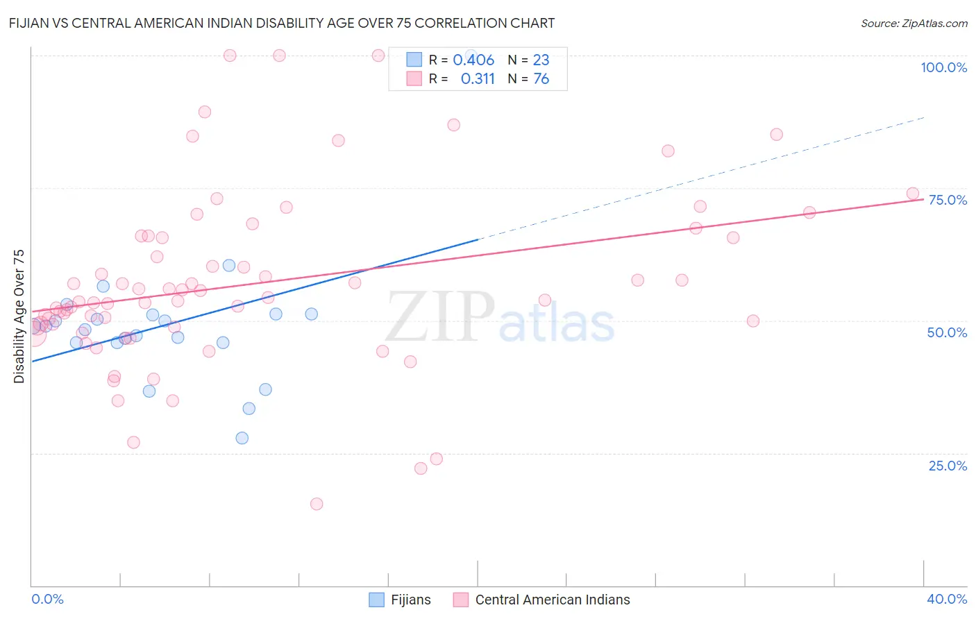 Fijian vs Central American Indian Disability Age Over 75