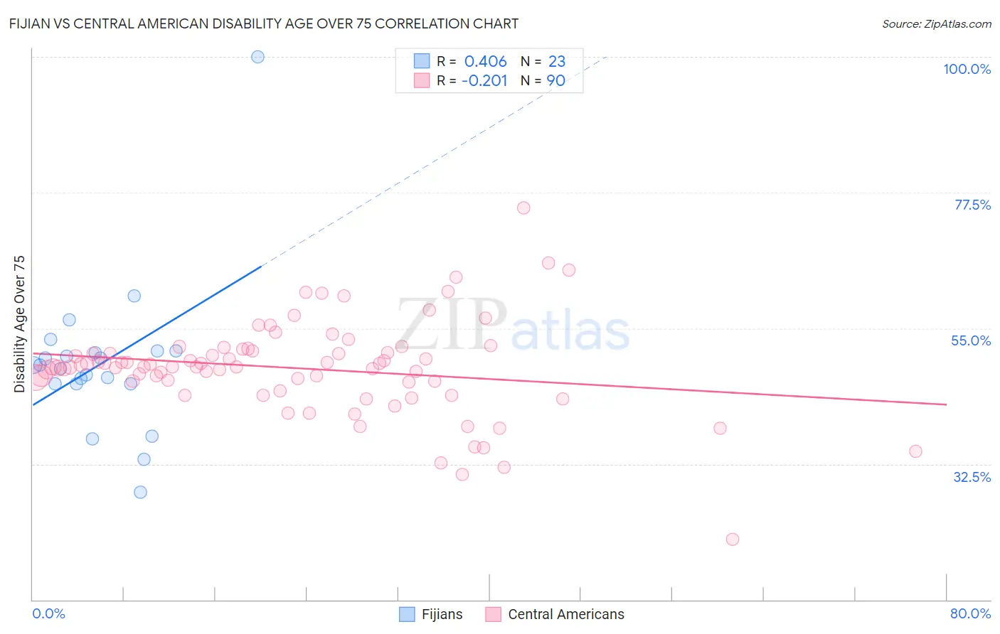 Fijian vs Central American Disability Age Over 75