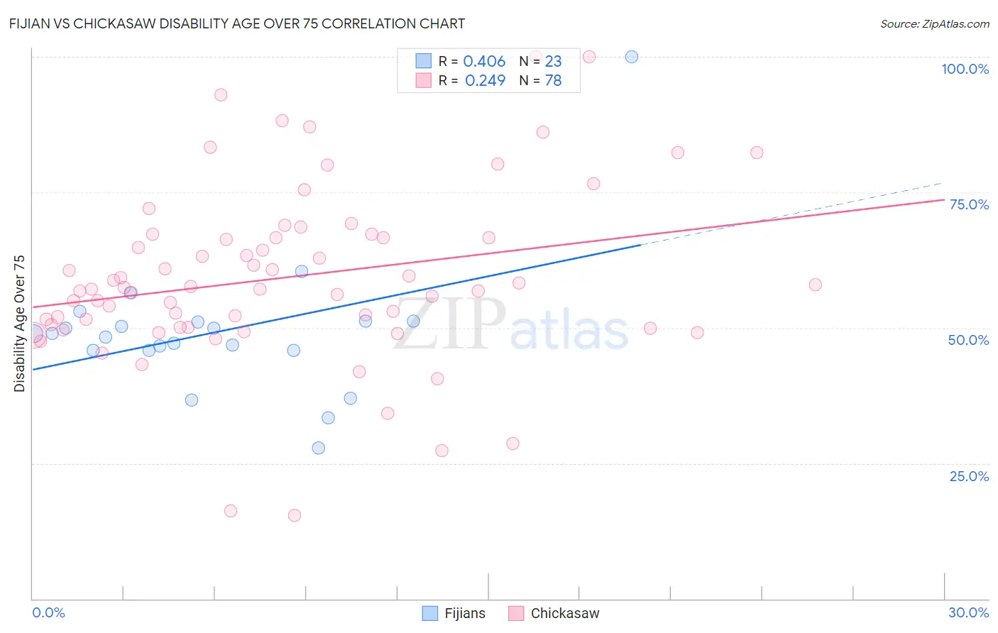 Fijian vs Chickasaw Disability Age Over 75