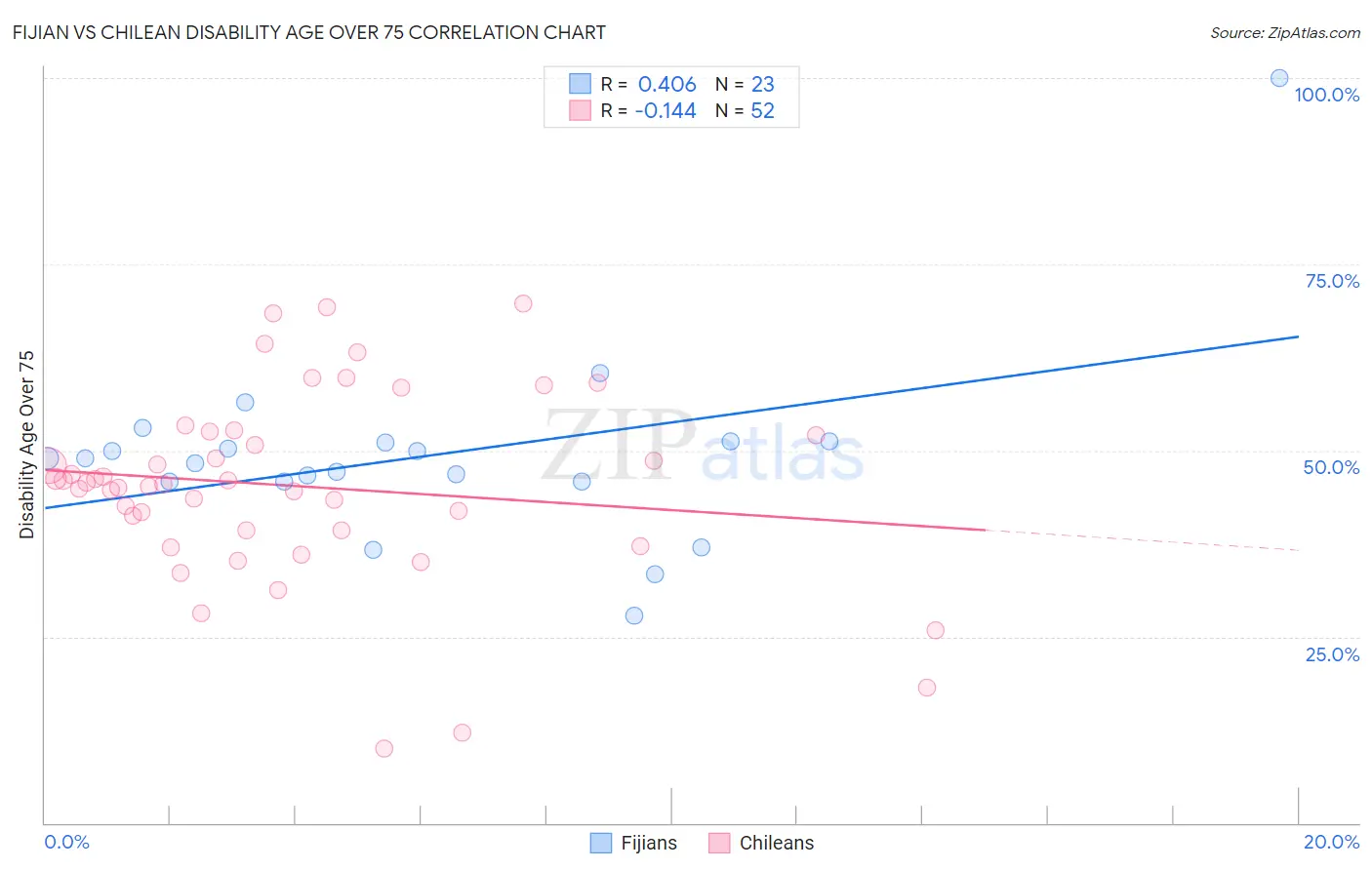 Fijian vs Chilean Disability Age Over 75