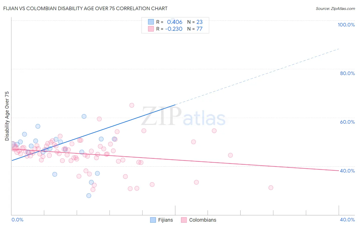 Fijian vs Colombian Disability Age Over 75