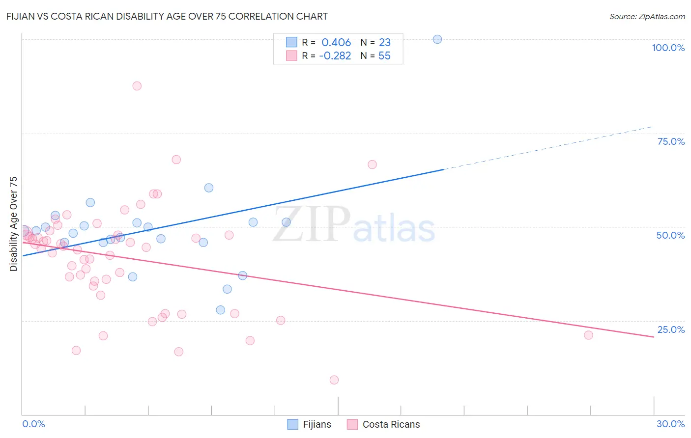 Fijian vs Costa Rican Disability Age Over 75