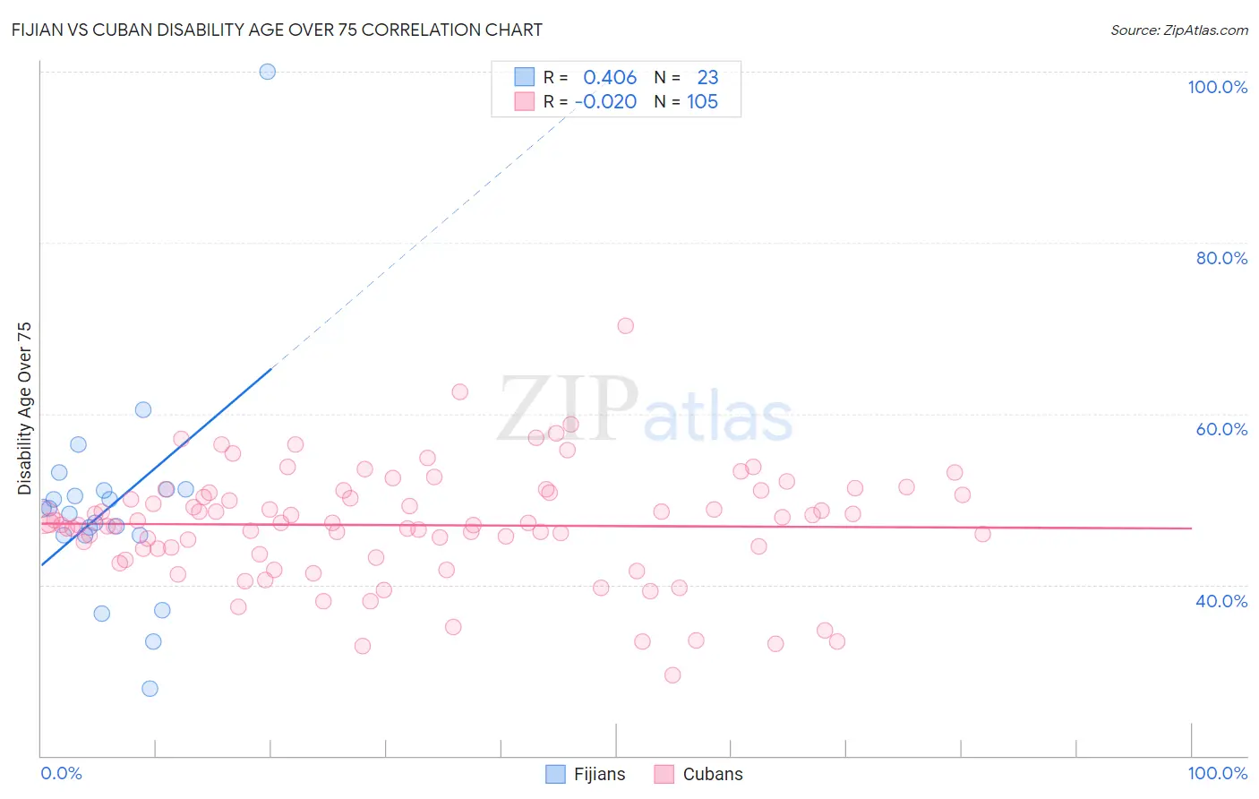 Fijian vs Cuban Disability Age Over 75