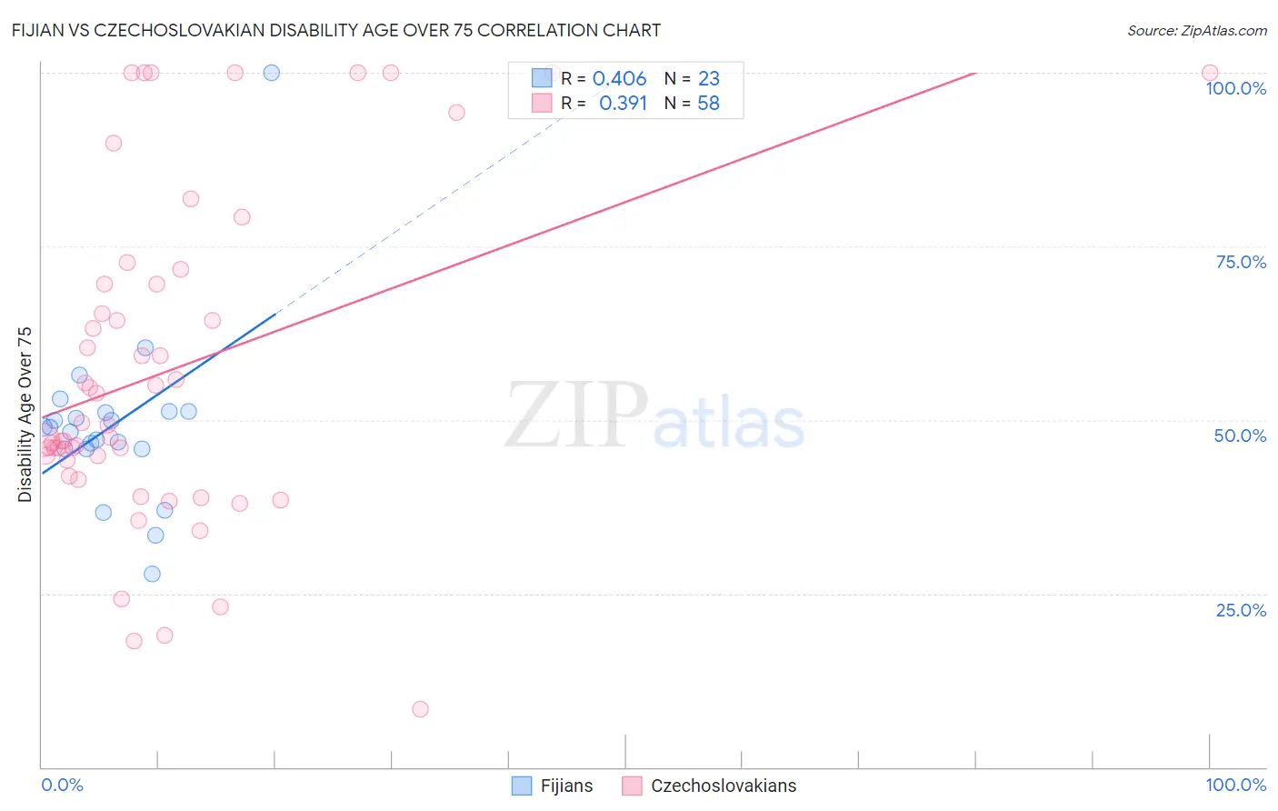 Fijian vs Czechoslovakian Disability Age Over 75