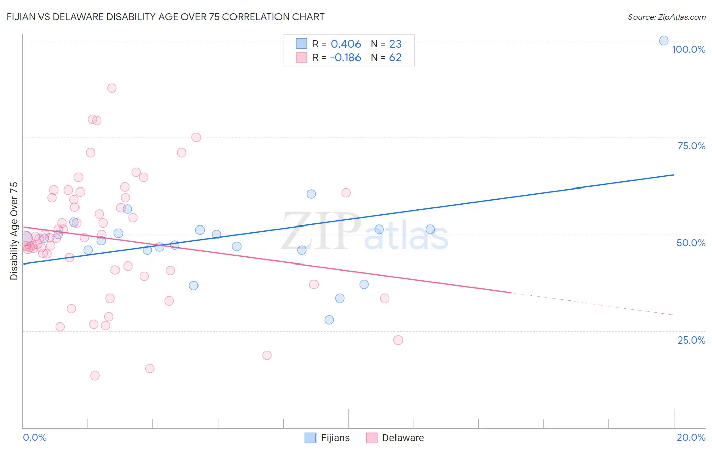 Fijian vs Delaware Disability Age Over 75