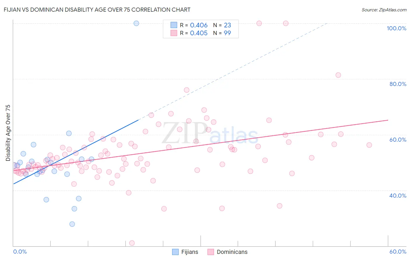 Fijian vs Dominican Disability Age Over 75