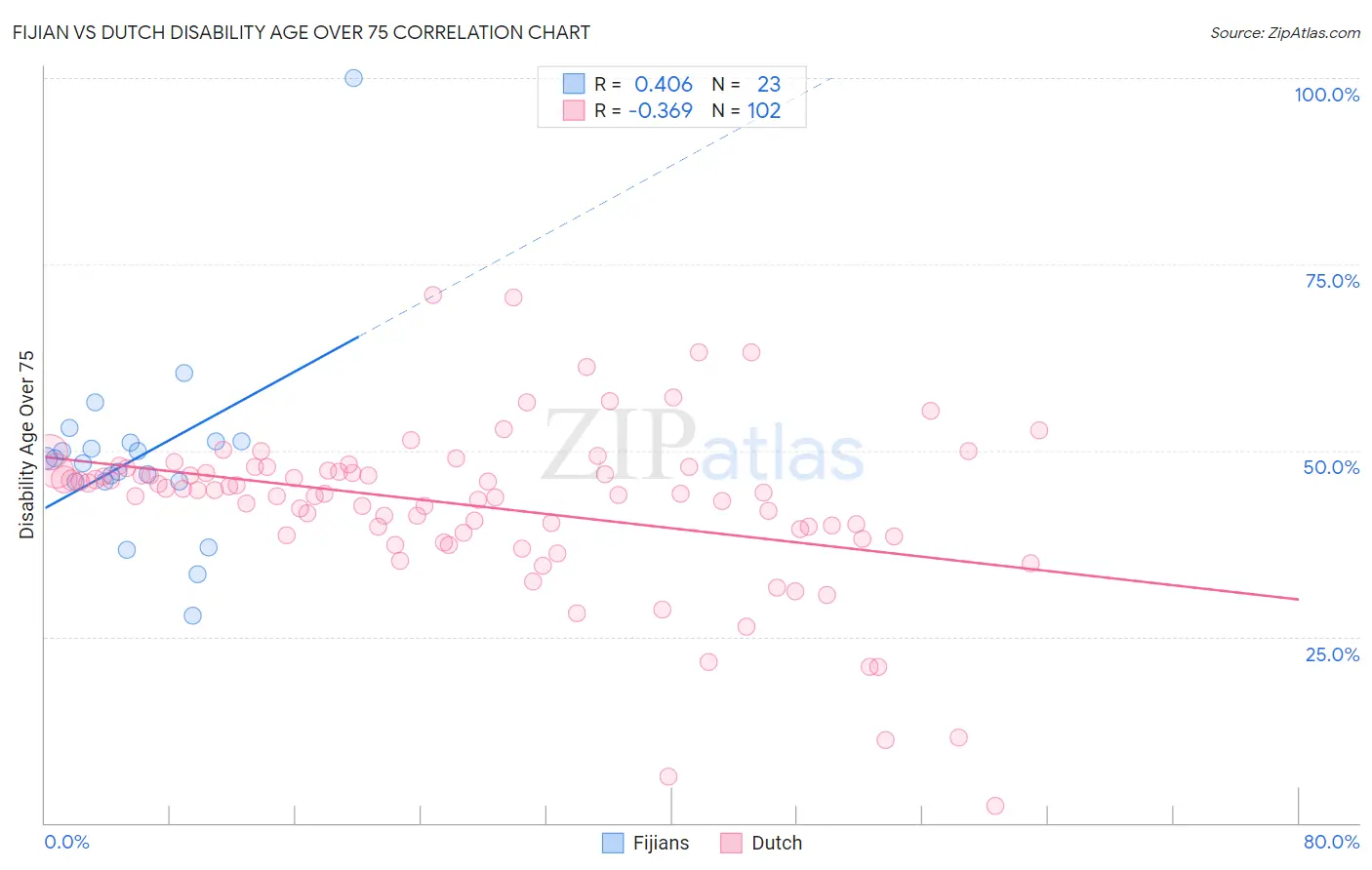 Fijian vs Dutch Disability Age Over 75