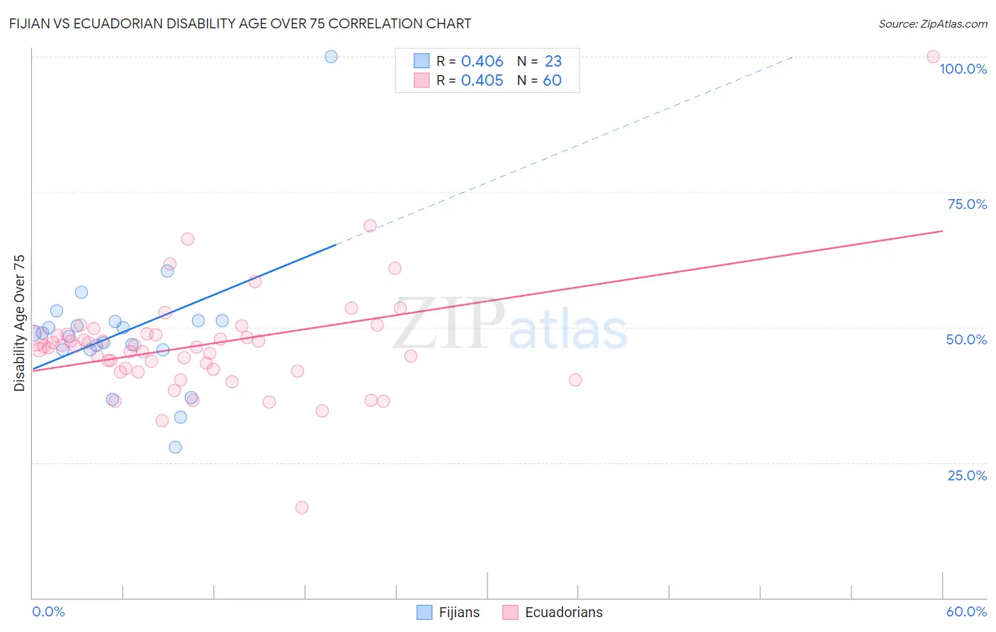Fijian vs Ecuadorian Disability Age Over 75