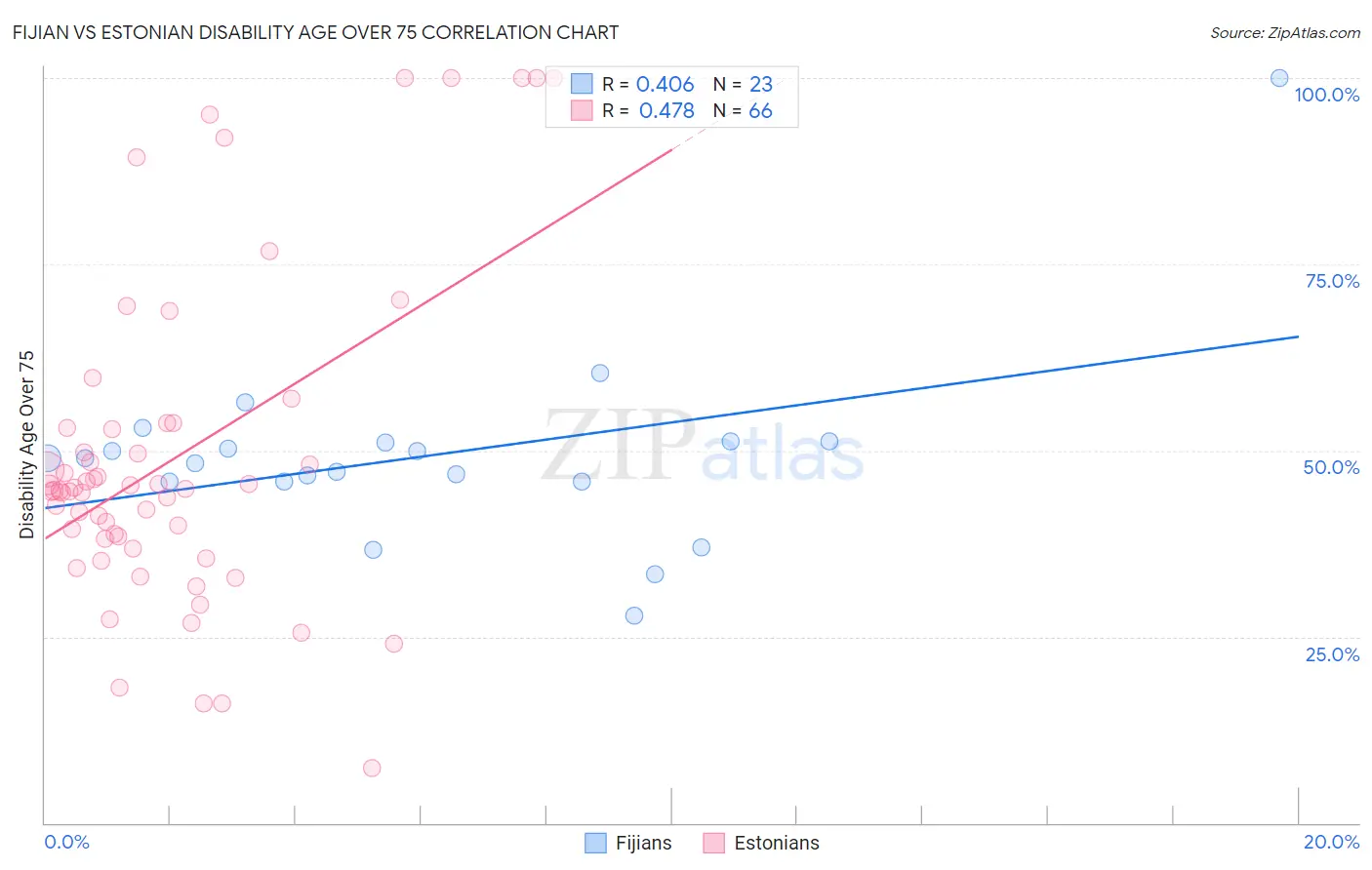Fijian vs Estonian Disability Age Over 75